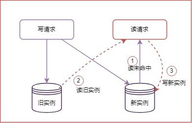 騰訊會議核心存儲治理 基于Redis分庫與異地多活的數(shù)據(jù)處理與存儲支持服務