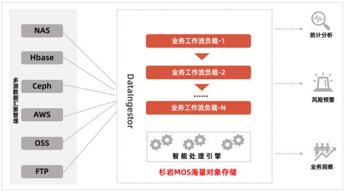 杉巖數(shù)據(jù)推出智能數(shù)據(jù)湖新通道 多源數(shù)據(jù)快速遷移匯聚，賦能數(shù)據(jù)處理與存儲服務